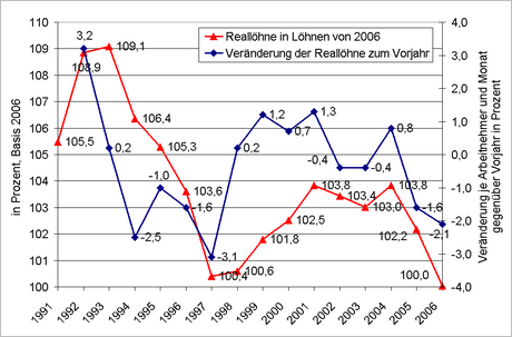 Entwicklung-Realloehne-Deutschland